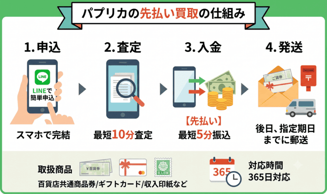 パプリカの先払い買取とはどんなサービスか