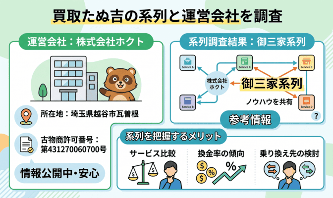 買取たぬ吉の先払い買取の系列と運営会社を調査