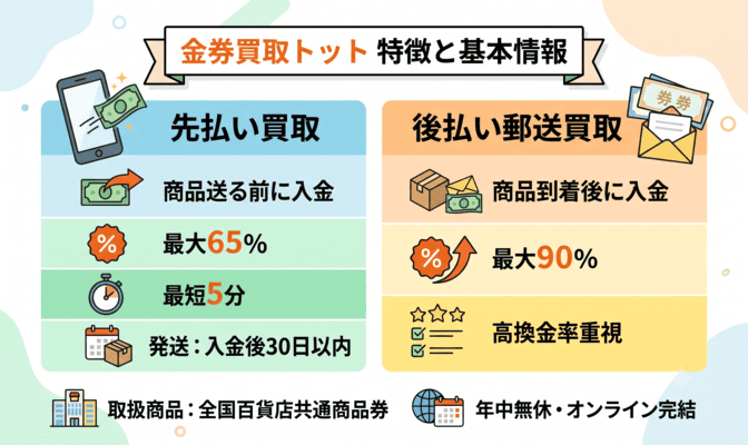 金券買取トット先払い買取の特徴と基本情報