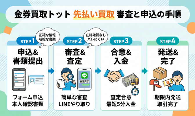 金券買取トット先払い買取の審査と申込方法