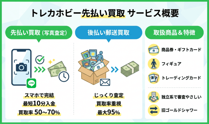 トレカホビー先払い買取の基本情報とサービス概要