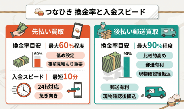 つなひき先払い買取の換金率と入金スピード