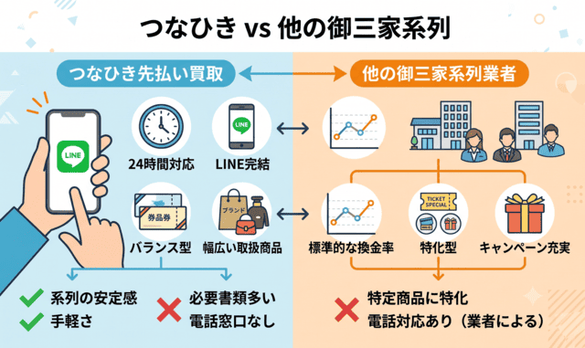 つなひき先払い買取と他の御三家系列業者の比較