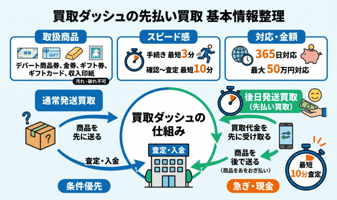 買取ダッシュの先払い買取とは？基本情報を整理