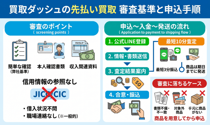 買取ダッシュの先払い買取の審査基準と申込手順
