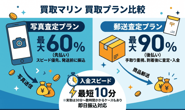買取マリンの先払い買取の換金率と入金スピード