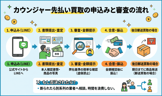 カウンジャー先払い買取の申込みと審査の流れ