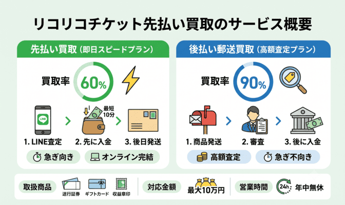 リコリコチケット先払い買取のサービス概要