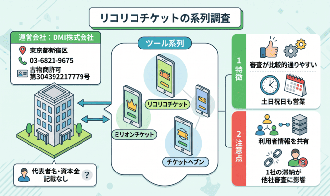 リコリコチケット先払い買取の系列を徹底調査