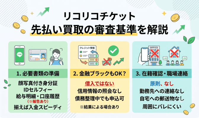 リコリコチケット先払い買取の審査基準を解説
