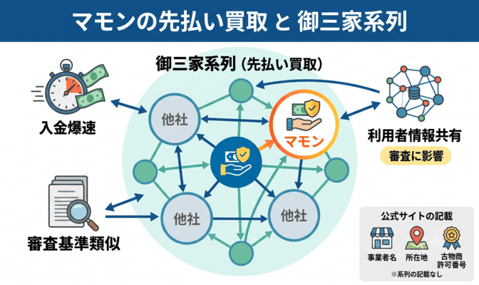 マモンの先払い買取は御三家系列に分類される
