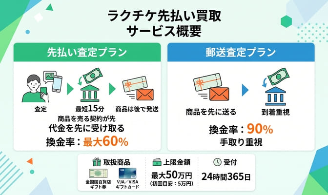 ラクチケ先払い買取のサービス内容と換金率