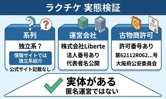 ラクチケ先払い買取の系列と運営会社の実態